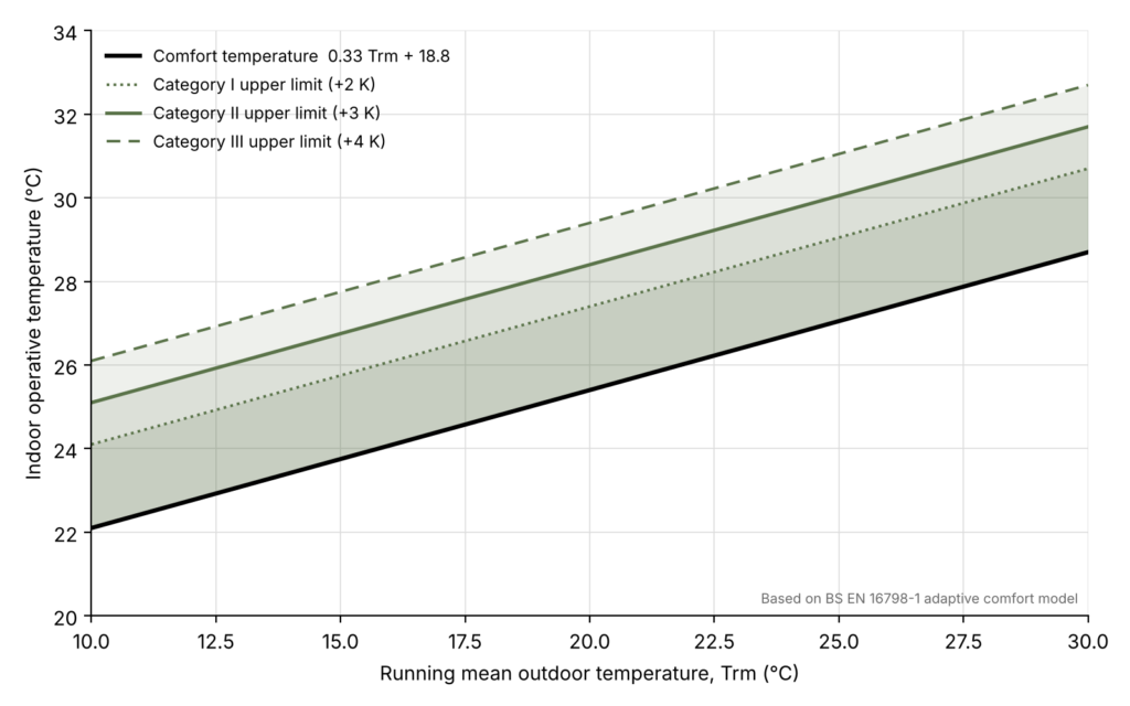 Adaptive thermal comfort model graph showing indoor operative temperature vs. running mean outdoor temperature.